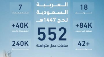 جريدة الرياض | جمعية الكشافة العربية السعودية و”تطوير التعليم القابضة” تعززان شراكتهما لخدمة ضيوف الرحمن