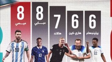 سباق صدارة هدافي كأس العالم 2026 يشتعل بين ميسي ومبابي في مواجهة مرتقبة